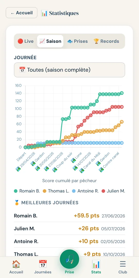 Évolution du score au fil de la saison